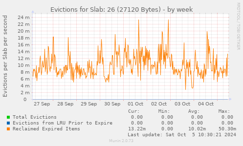 Evictions for Slab: 26 (27120 Bytes)