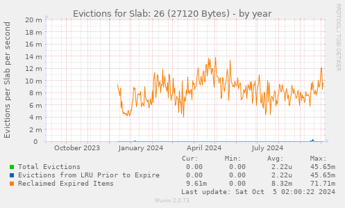 Evictions for Slab: 26 (27120 Bytes)