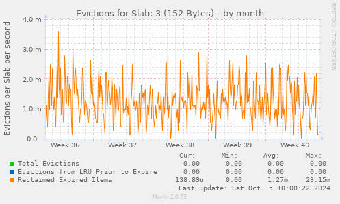 Evictions for Slab: 3 (152 Bytes)