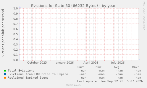 Evictions for Slab: 30 (66232 Bytes)