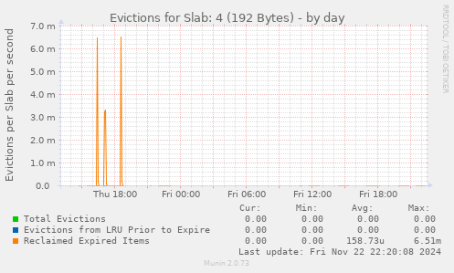 Evictions for Slab: 4 (192 Bytes)