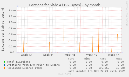 Evictions for Slab: 4 (192 Bytes)