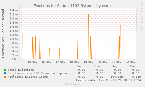 Evictions for Slab: 4 (192 Bytes)