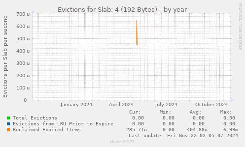 Evictions for Slab: 4 (192 Bytes)