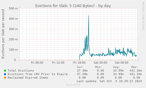 Evictions for Slab: 5 (240 Bytes)