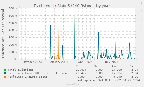 Evictions for Slab: 5 (240 Bytes)