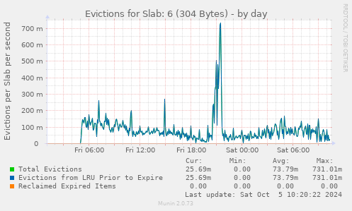 Evictions for Slab: 6 (304 Bytes)