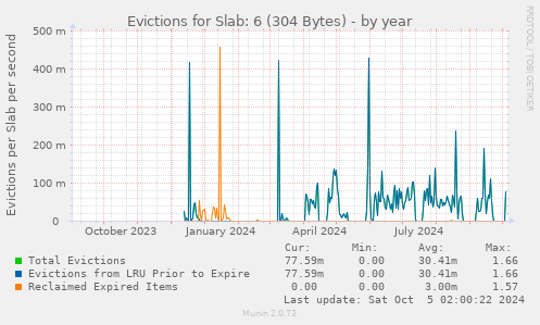 Evictions for Slab: 6 (304 Bytes)