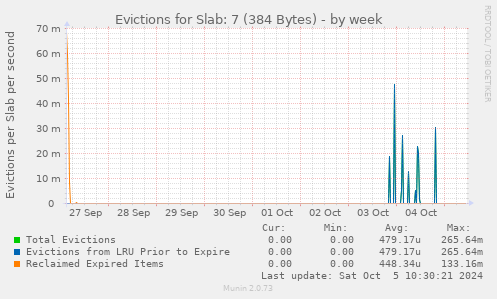 Evictions for Slab: 7 (384 Bytes)