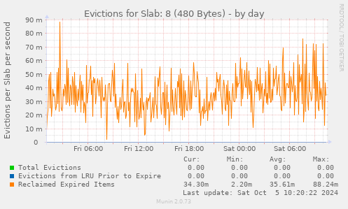 Evictions for Slab: 8 (480 Bytes)