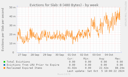 Evictions for Slab: 8 (480 Bytes)