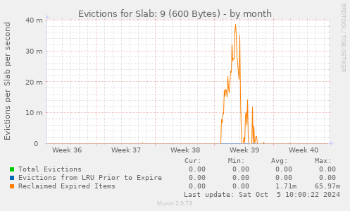 Evictions for Slab: 9 (600 Bytes)