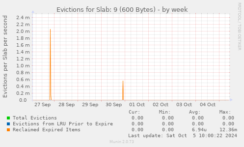 Evictions for Slab: 9 (600 Bytes)