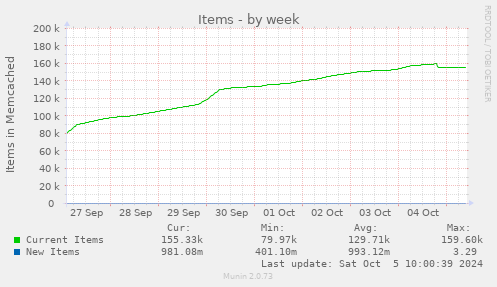 weekly graph