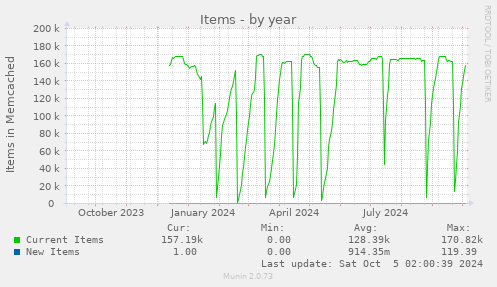 yearly graph