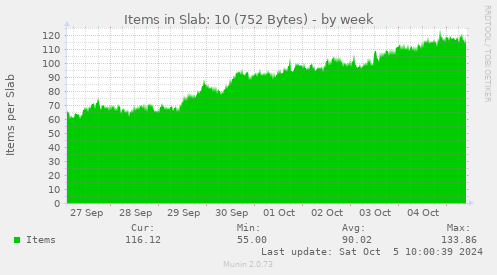 Items in Slab: 10 (752 Bytes)