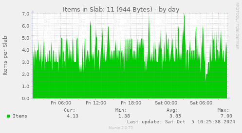 Items in Slab: 11 (944 Bytes)