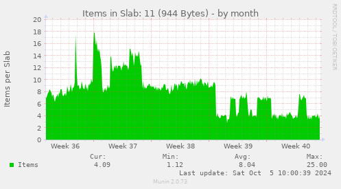 Items in Slab: 11 (944 Bytes)