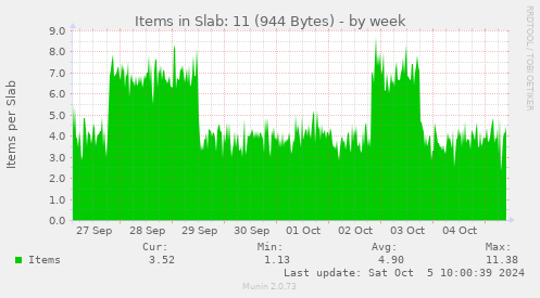 weekly graph