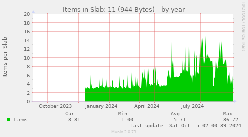 yearly graph