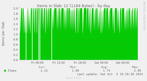 Items in Slab: 12 (1184 Bytes)