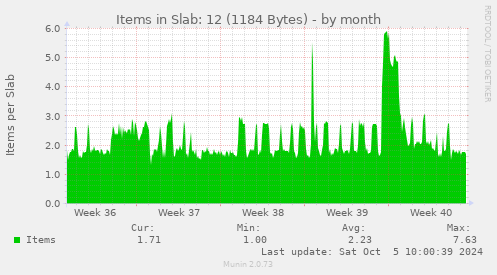 Items in Slab: 12 (1184 Bytes)