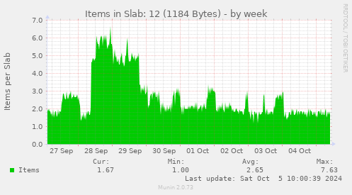 Items in Slab: 12 (1184 Bytes)