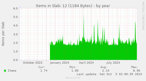 Items in Slab: 12 (1184 Bytes)