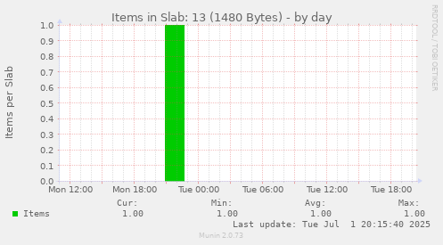 Items in Slab: 13 (1480 Bytes)
