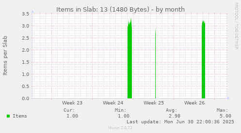 Items in Slab: 13 (1480 Bytes)