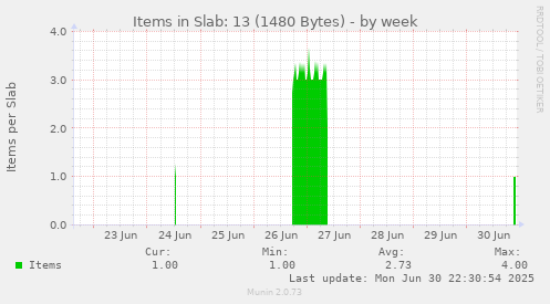 Items in Slab: 13 (1480 Bytes)
