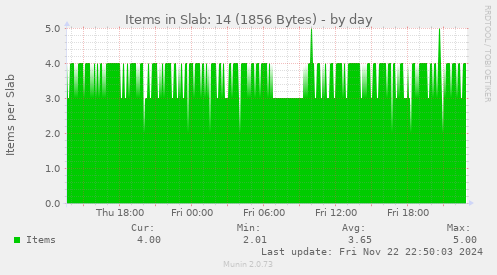 Items in Slab: 14 (1856 Bytes)