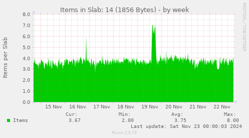 Items in Slab: 14 (1856 Bytes)