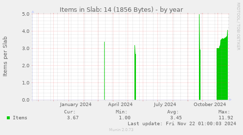 Items in Slab: 14 (1856 Bytes)