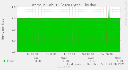 Items in Slab: 15 (2320 Bytes)