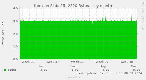 Items in Slab: 15 (2320 Bytes)