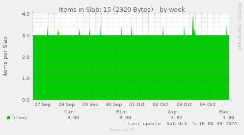 Items in Slab: 15 (2320 Bytes)