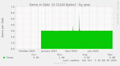 Items in Slab: 15 (2320 Bytes)