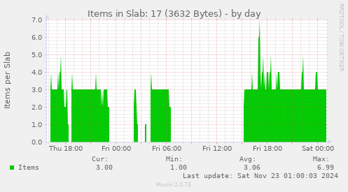 Items in Slab: 17 (3632 Bytes)