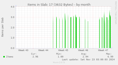 monthly graph