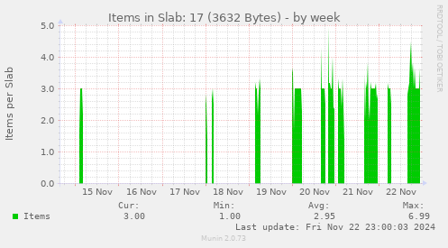 Items in Slab: 17 (3632 Bytes)