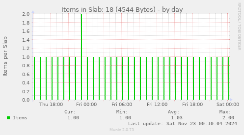 Items in Slab: 18 (4544 Bytes)