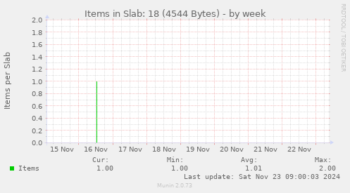 weekly graph