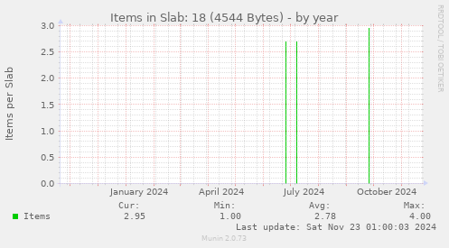 yearly graph