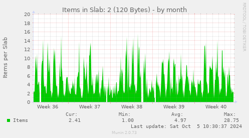 monthly graph