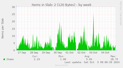 weekly graph