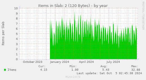 yearly graph