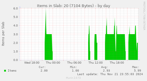 Items in Slab: 20 (7104 Bytes)