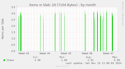 monthly graph