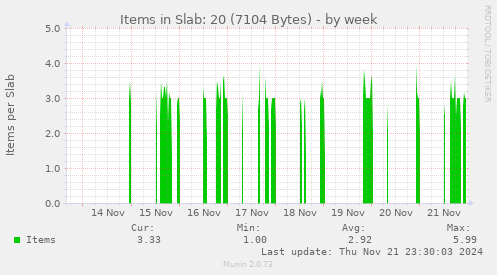 Items in Slab: 20 (7104 Bytes)